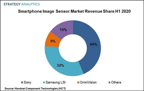 上半年三星智能手機圖像傳感器市場第二,營收超20億美元僅此于索尼