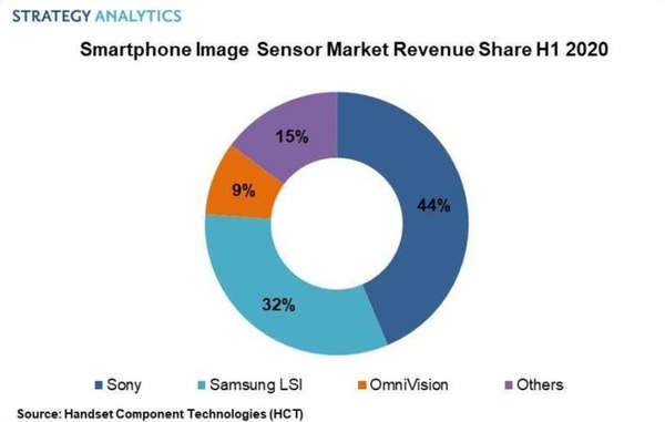 2020上半年手機圖像傳感器市場,索尼44%營收占據第一