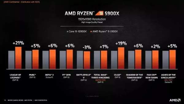 AMD全新Zen3處理器發布,性能逆天價格不香