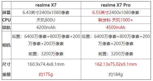 realmeX7和X7pro有什么區別?誰的性價比更高?