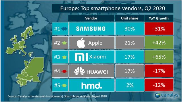 歐洲手機市場占有率突變:小米升第三,華為降第四