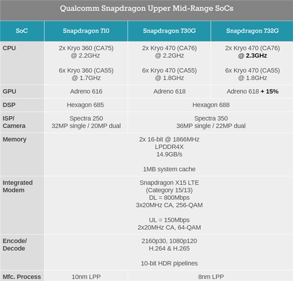 驍龍732G處理器怎么樣?對比驍龍730G提升多少性能?