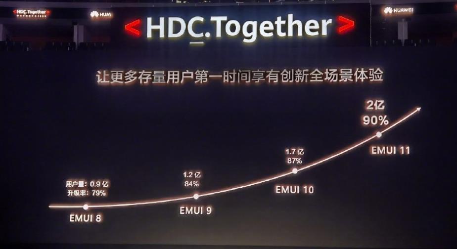 EMUI11機型升級率達90%,包括Mate10系列的970平臺