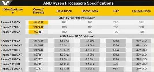 AMD R7 5700U出現在測試數據庫,8核16線程