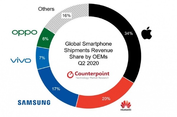 2020年q2全球手机营收份额曝光:苹果以34%占据榜首