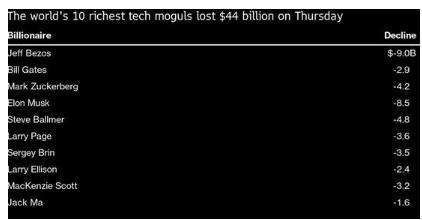 美股大跌,10大科技富豪一夜損失數百億美元